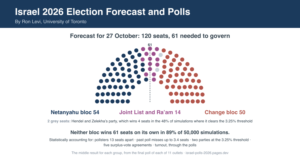 Israel 2026 election forecast and poll data: Knesset seats by bloc